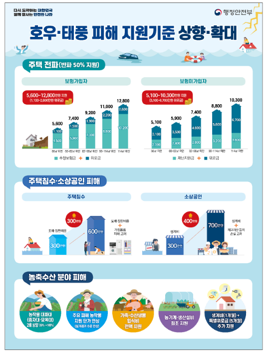  호우·태풍 피해 복구비 1조 8,236억원 확정에 따라 항구복구 신속 추진