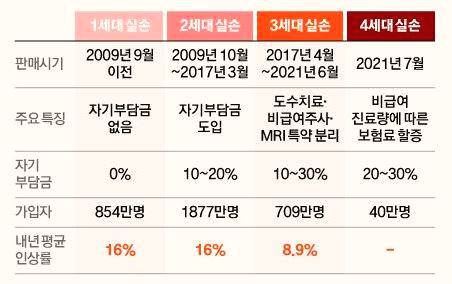  실손보험료 폭탄,,소비자는 무슨 죄인가?