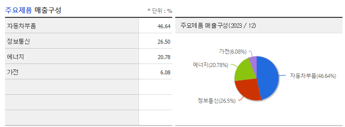 대유플러스_주요제품