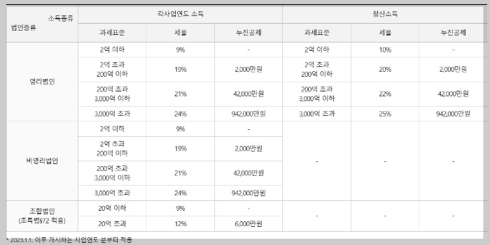 법인세 신고 법인세납부 제출서류안내