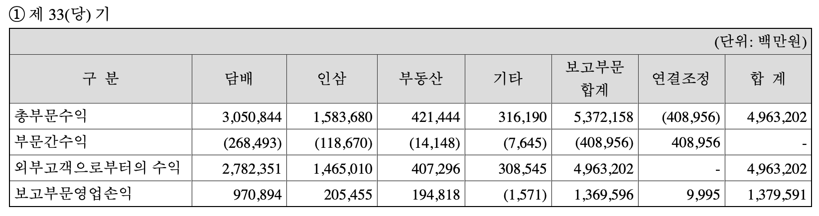 다시 등장한 부문별 영업수익