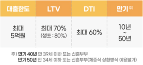 한국주택금융공사-특례보금자리론-대출한도-LTV-DTI-만기