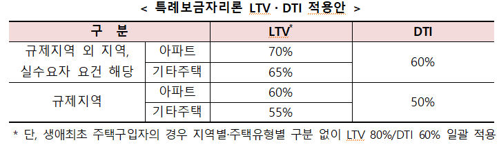  특례보금자리론신청자격금리LTVDSRDTI만기