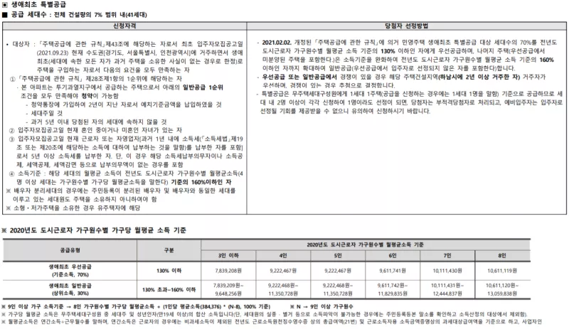 생애최초 특별공급 신청자격. 출처: 공고문