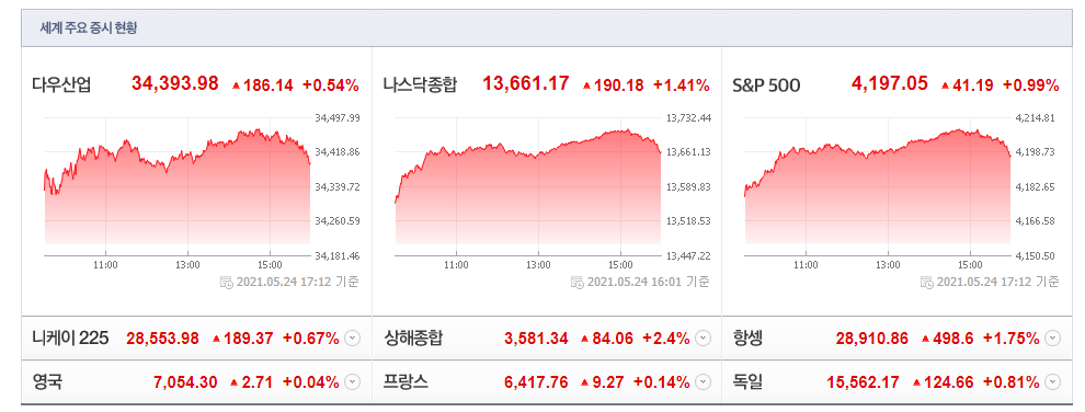  금융자산(암호화폐 포함)의 매수세 요인 정리 [5월 25일 미국 주식 투자의 맥]