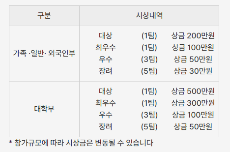 출처: 울산조선해양축제 홈페이지 시상내역