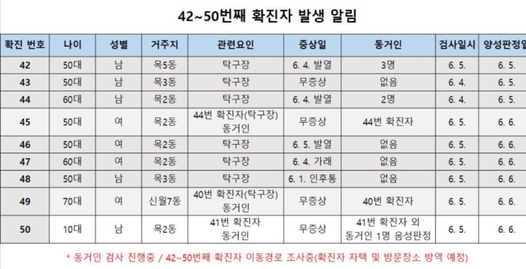  강릉시 양천구 42번 코로나19 확진자 동선 공개