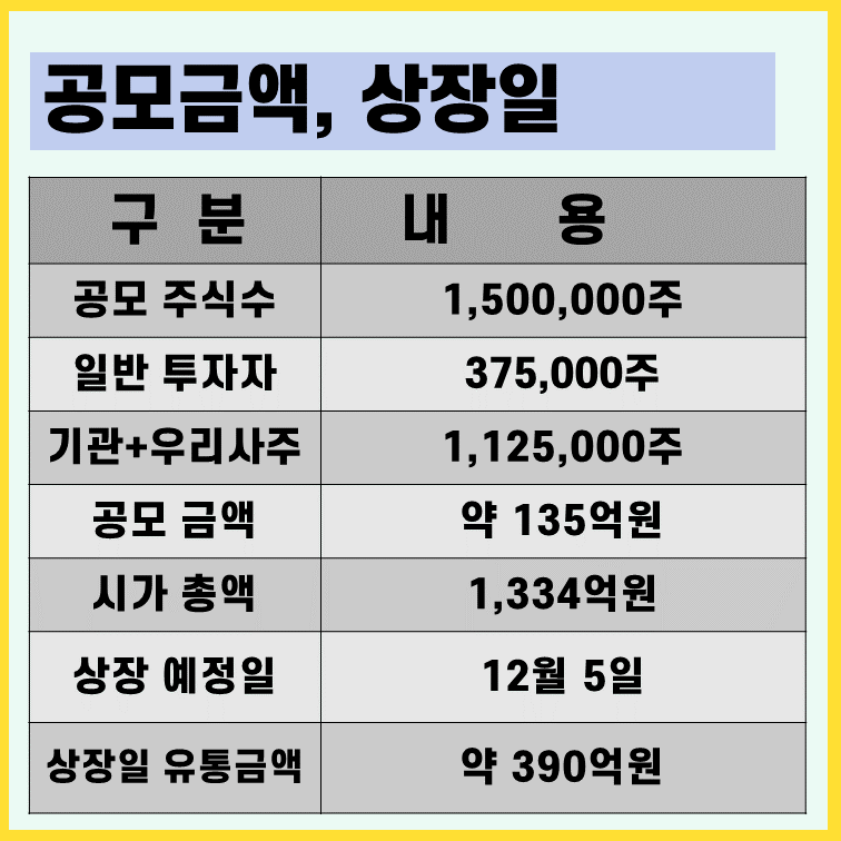 와이바이오로직스-상장일-공모금액