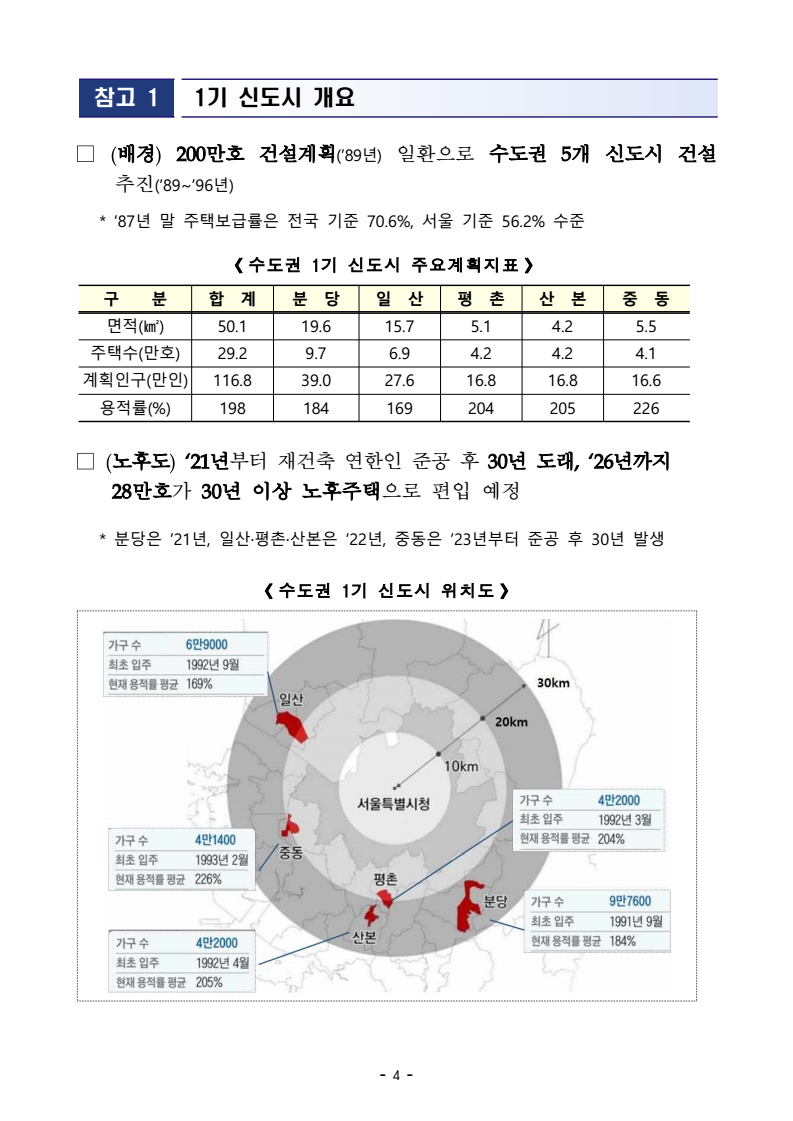 1기 신도시 개요 시작