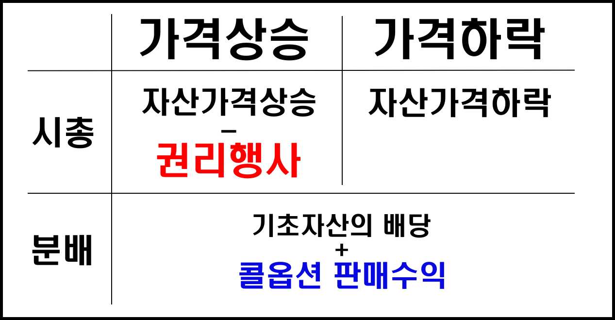 커버드콜 전략의 구조 도식화