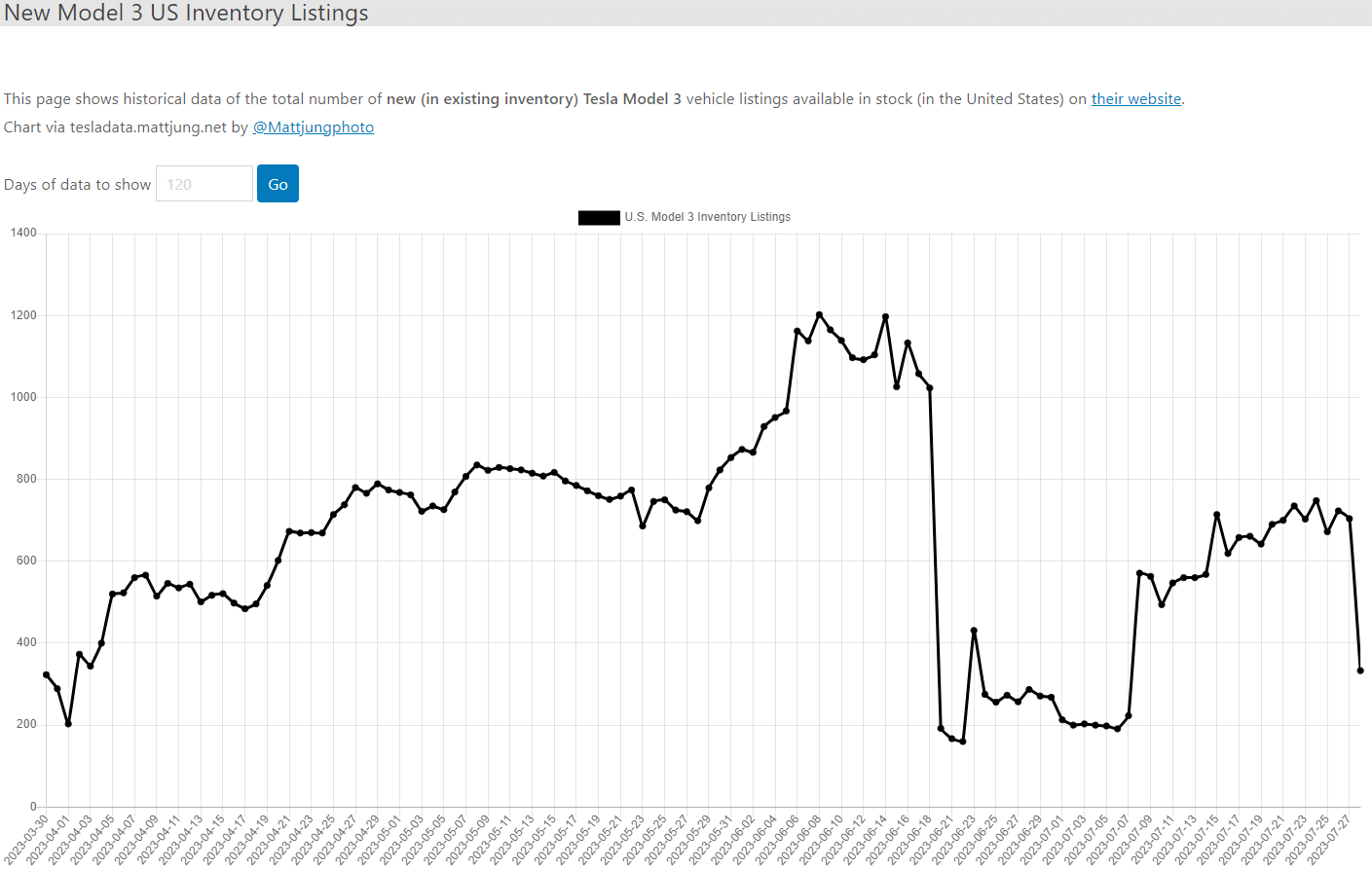 테슬라 모델3 재고