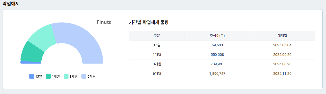 바이오비쥬 락업 해제 일정 및 기간별 해제 주식수 인포그래픽