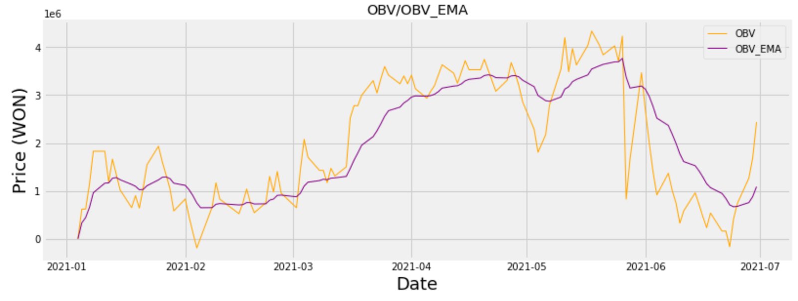 OBV/OBV_EMA 분석결과 - GS리테일