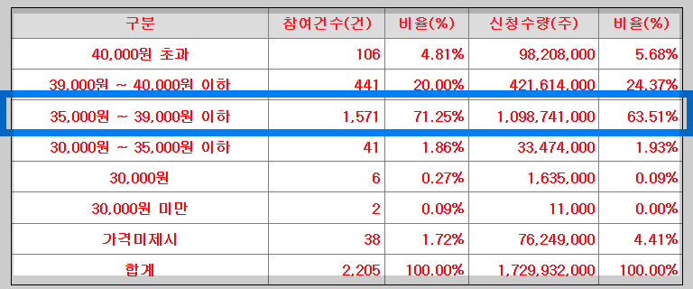 산일전기 수요예측 결과 가격