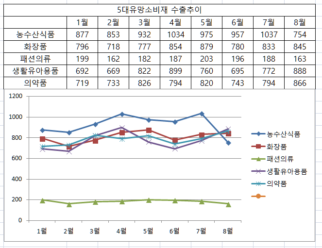 소비재