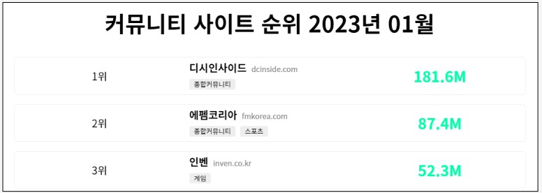  국내 커뮤니티 사이트 순위 2023년 최신판