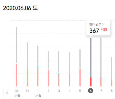  티스토리 블로그 다음 통누락 저품질 확인 방법