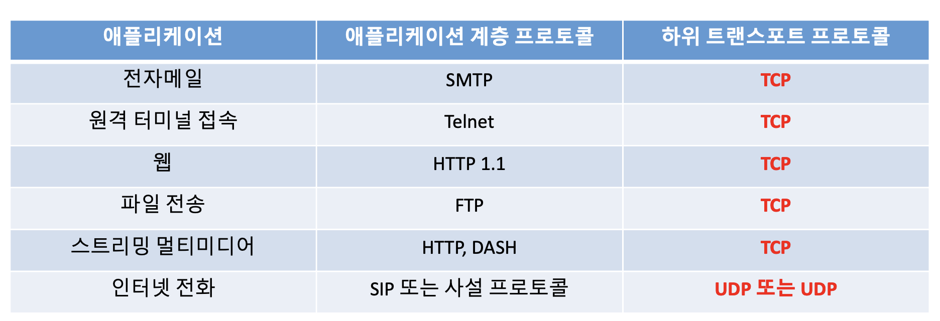  [네트워크/Network] 인터넷 프로토콜과 애플리케이션 계층 프로토콜