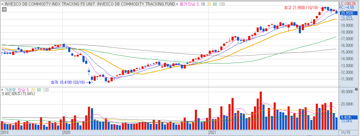 Invesco DB Commodity Index Tracking Fund (DBC) 차트