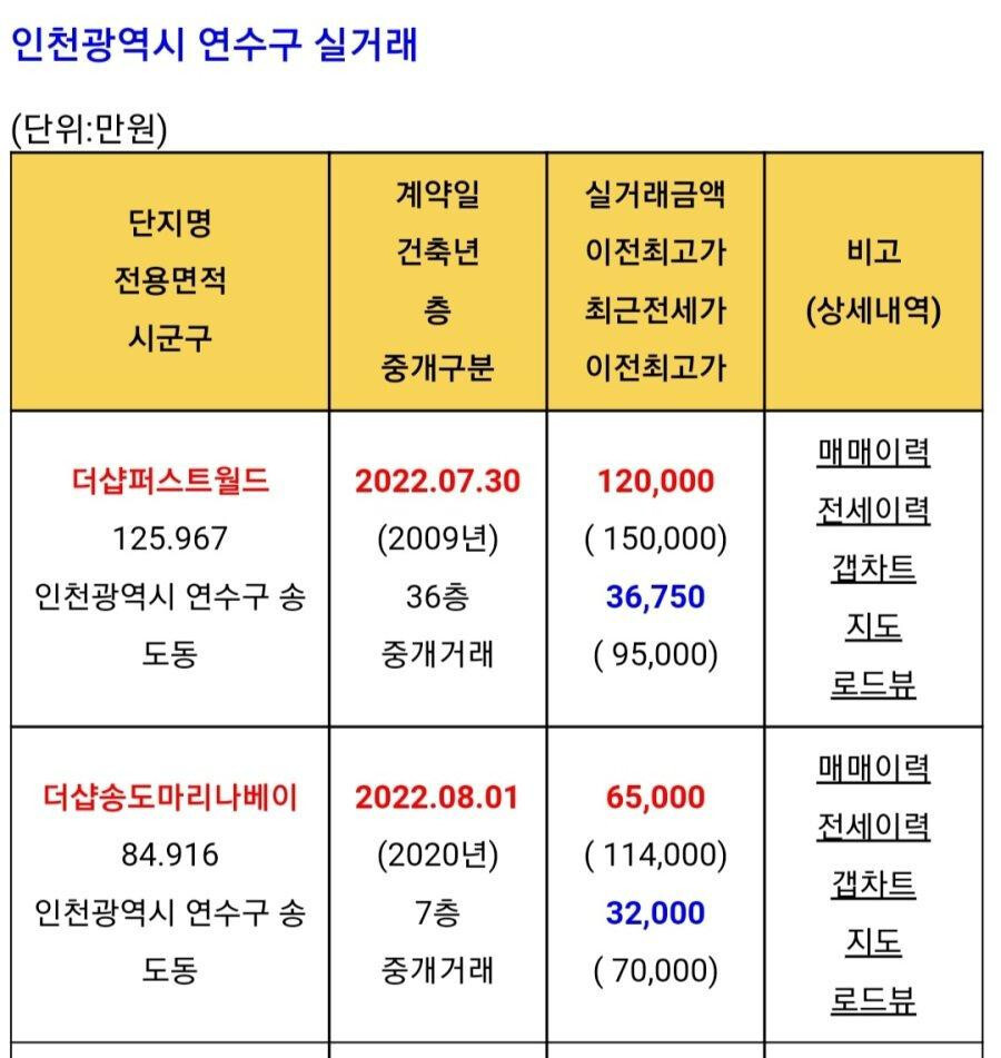 인천 송도 아파트 가격 근황