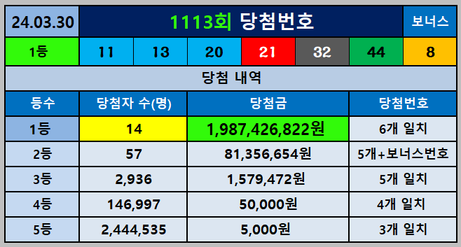 1113회 1등 당첨번호