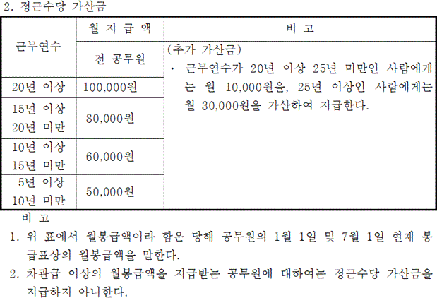 정근수당 가산금