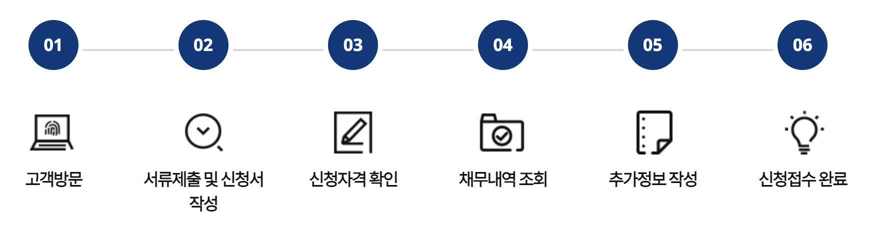 새출발기금 오프라인 신청절차