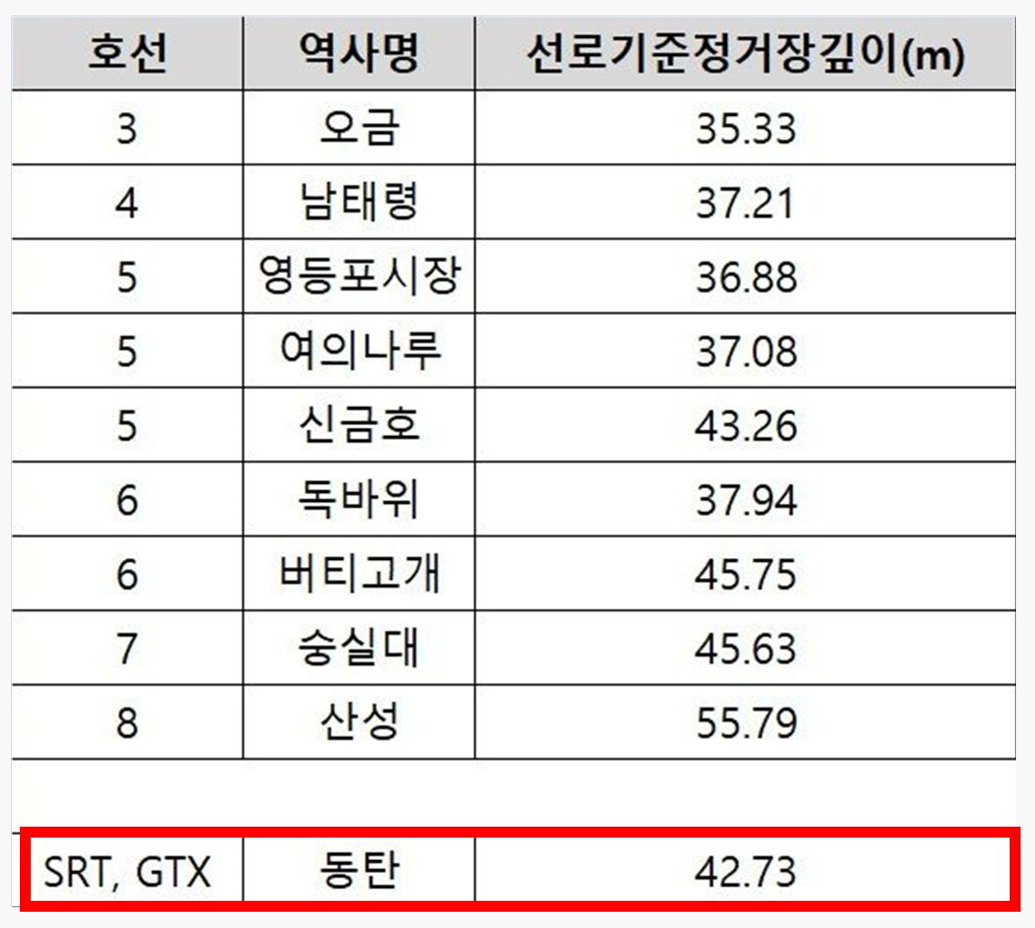 GTX와-일반-지하철-정거장-깊이-비교표-사진