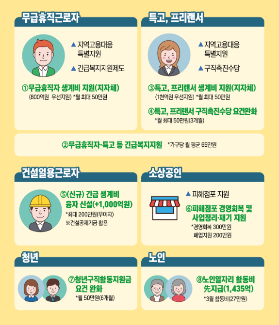  소외 계측, 취약계층 생계지원 대책 (by 고용노동부)