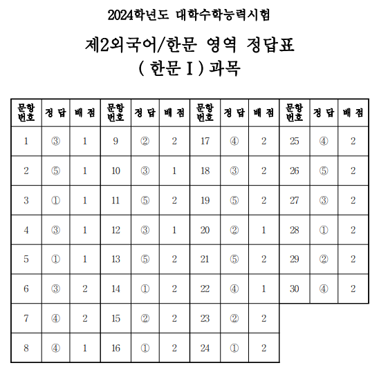 한문 정답표 (한문 Ⅰ)과목