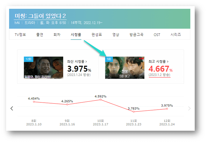 tvN 월화드라마 미씽 그들이 있었다2 최신 시청률