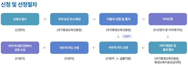 평생교육바우처 지원금 평생교육 자기개발 자격조건 신청방법 카드 지원금카드