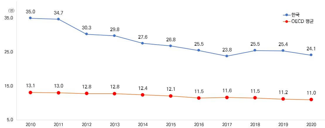 자살사망률 추이(2010～2020년) 그래프