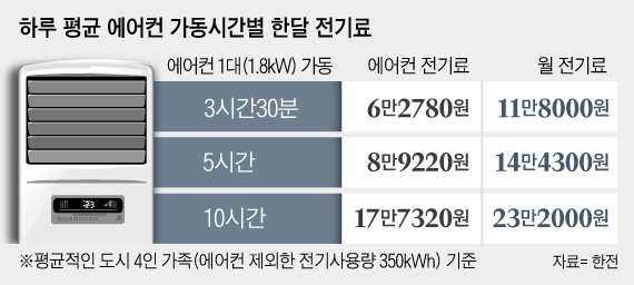  에어컨 전기세 절약 하는 방법과 제습 전기세 차이
