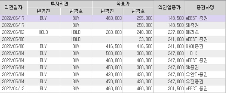 하이브 목표주가 변동