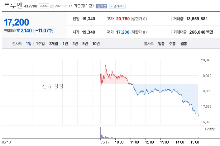 트루엔 상장일 주가흐름