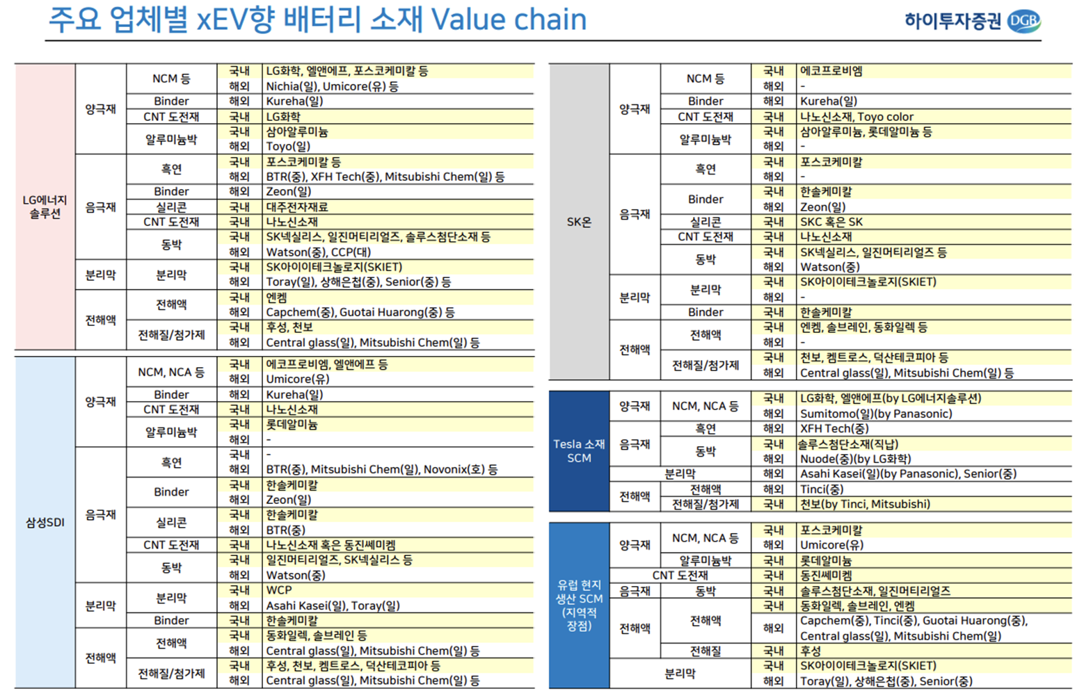 주요 배터리 셀 기업에 따른 배터리 소재 업체별 밸류체인
