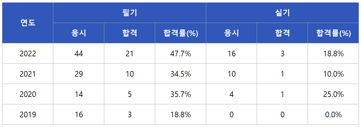 로봇기구개발기사 합격률