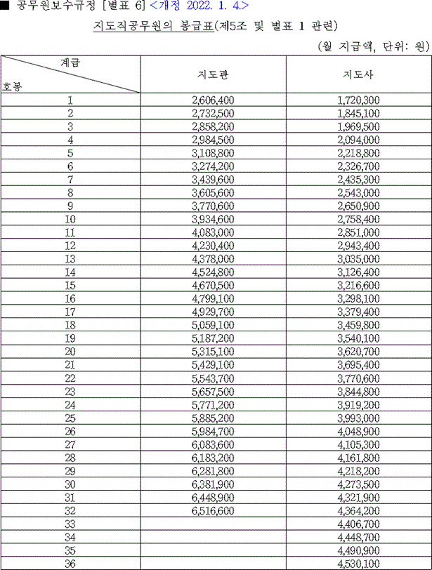 2018 공무원 호봉표 6