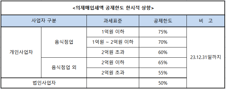 의제매입세액공제-공제한도-상향