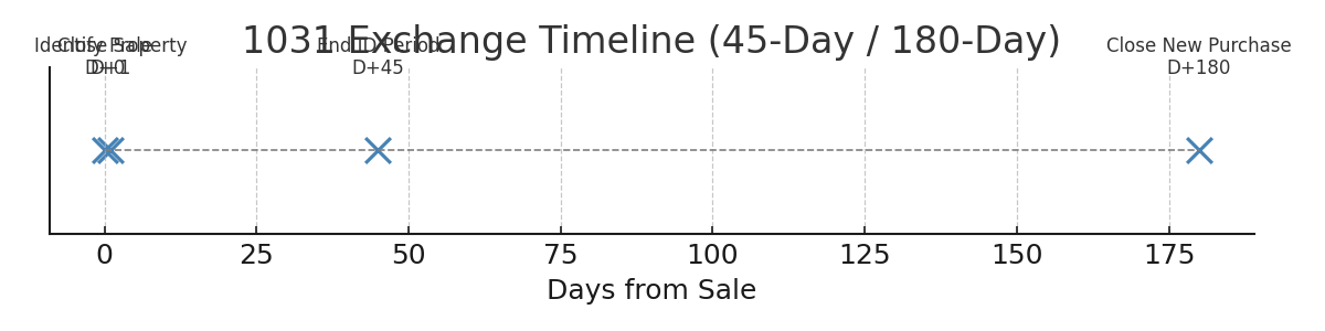 1031 Exchange Timeline Chart