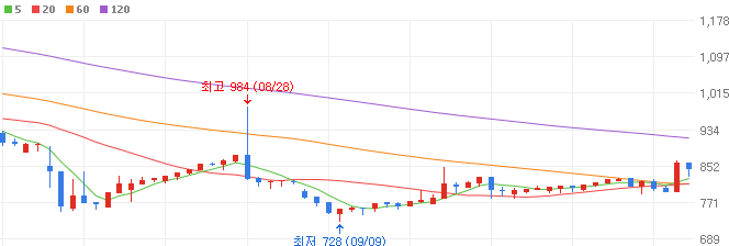 희토류-관련주-쎄노텍-주가