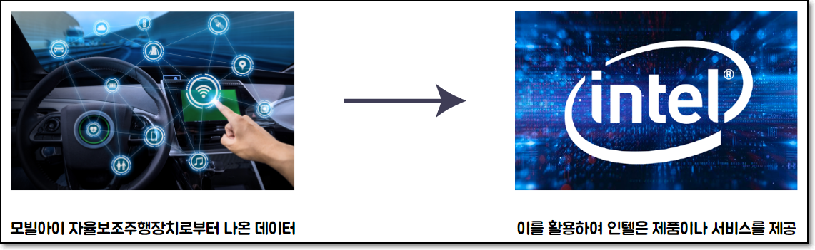 인텔은 모빌아이의 자율보조주행장치로부터 나온 데이터를 이용해 제품이나 서비스를 제공할 수 있는 기회를 갖게 되었다.