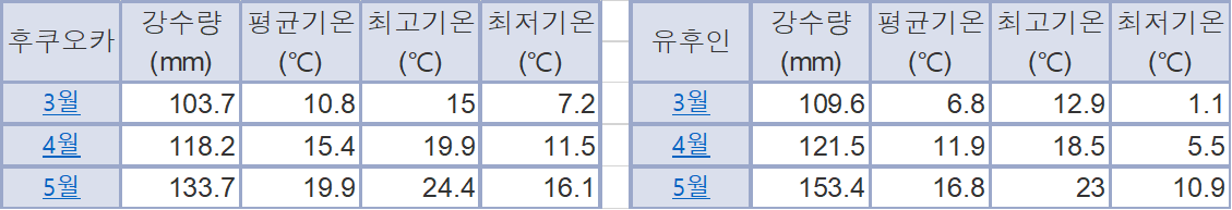 봄의 평균 강수량과 기온