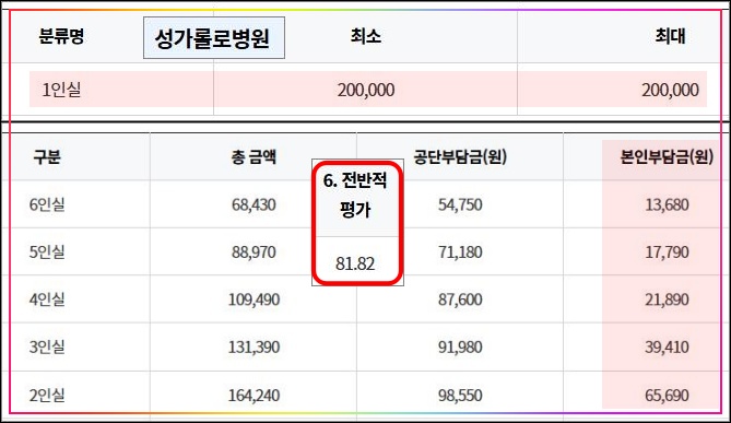 성가롤로병원-병실료