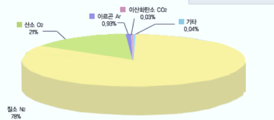 대기의 성분