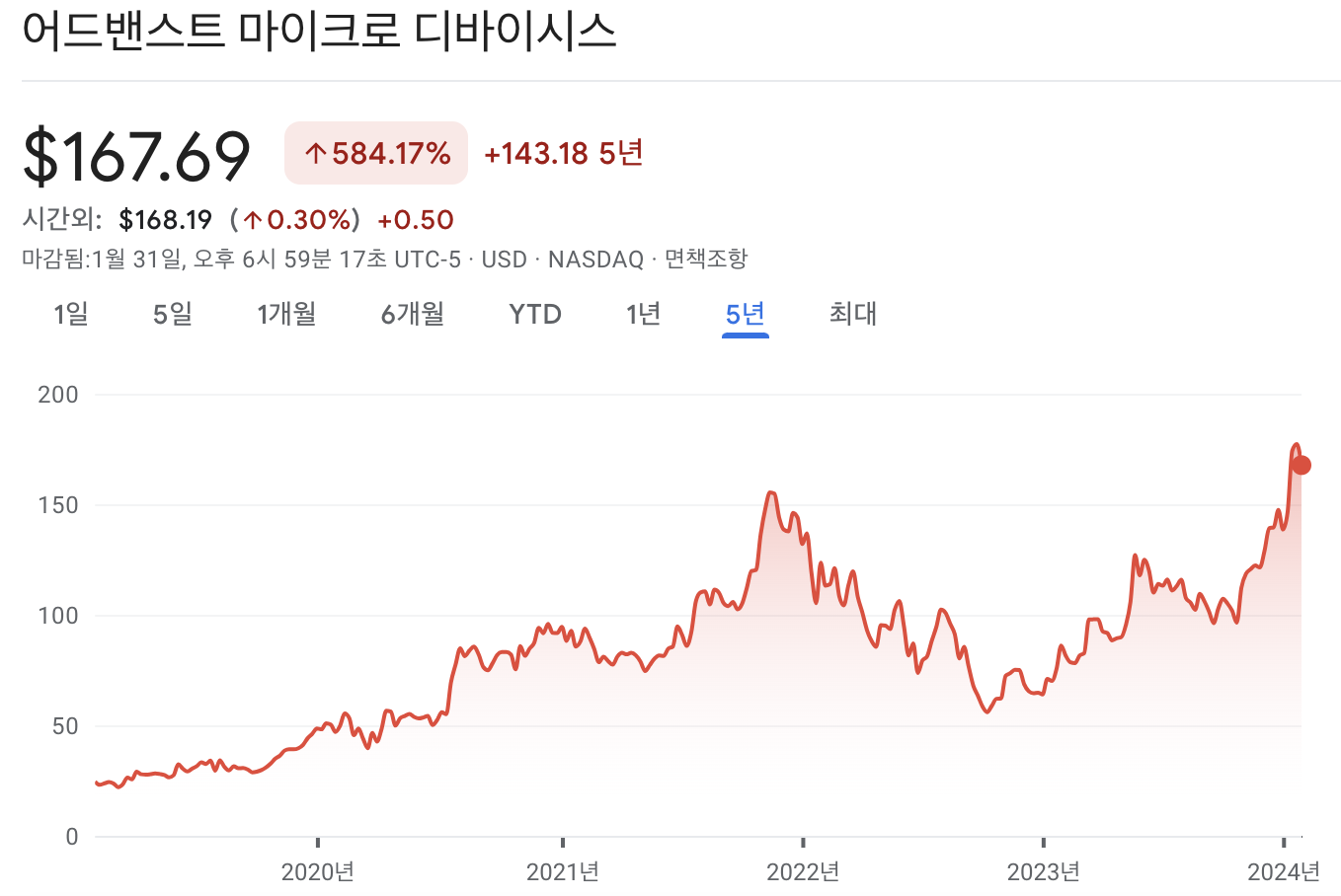 AMD 주가