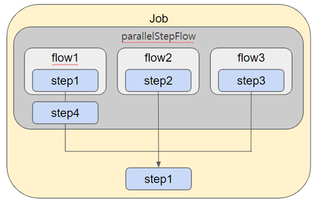  [Springboot Batch] Parallel(병렬처리) Example (Chunk, Tasklet)