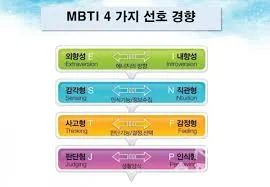 mbti 성격 유형검사 무료검사 바로가기