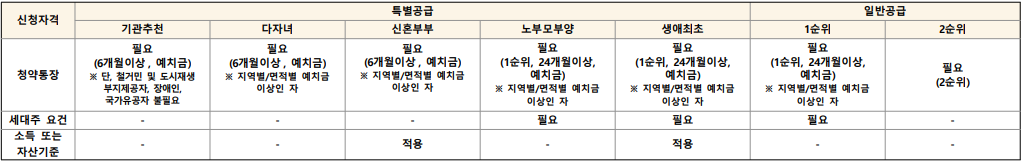 창동 다우아트리체 청약자격